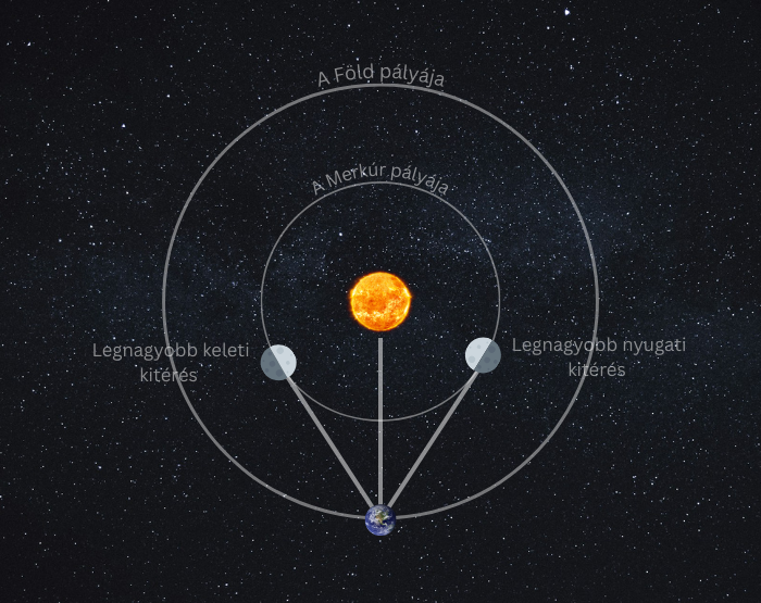 A Merkúr helyzete elongációja